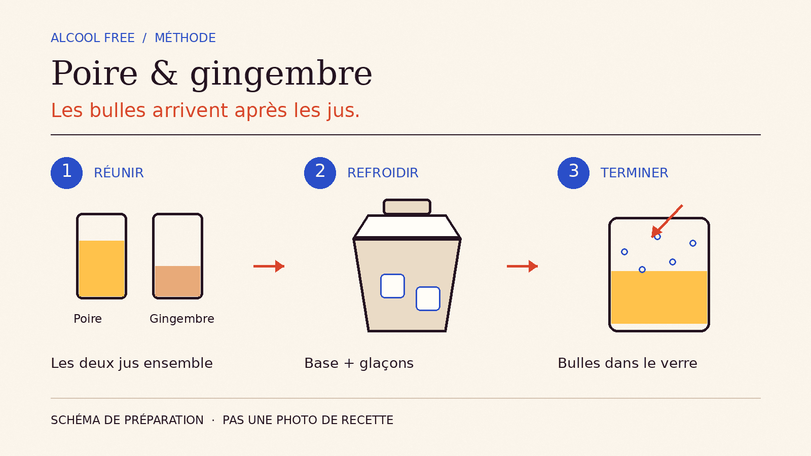 Schéma du mocktail poire-gingembre : réunir les jus, refroidir, puis ajouter les bulles dans le verre