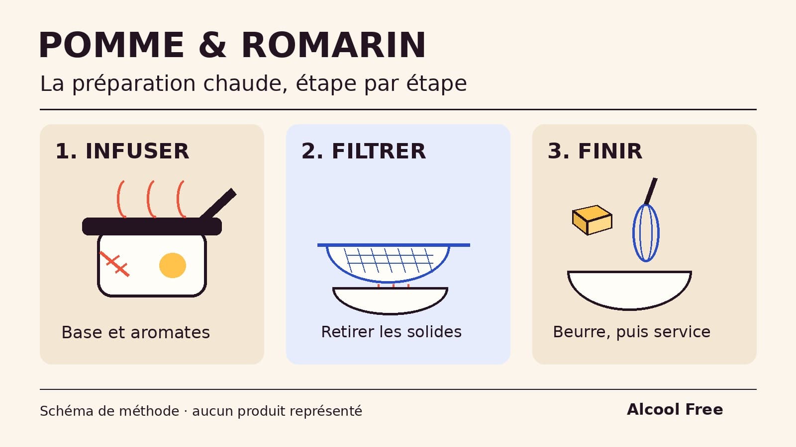 Schéma de préparation : casserole avec aromates, filtration au tamis, puis beurre incorporé au fouet avant le service en tasse