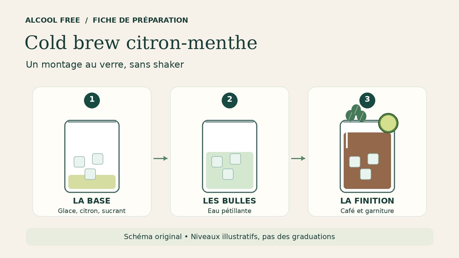Schéma du montage au verre : glace et base citronnée, eau pétillante, puis cold brew et garniture de menthe