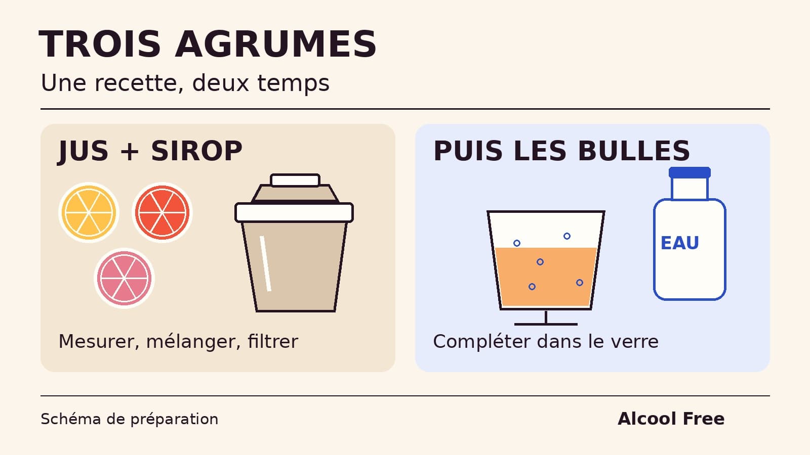 Schéma de la recette : trois jus d'agrumes et le sirop à mesurer, puis l'eau pétillante ajoutée dans le verre