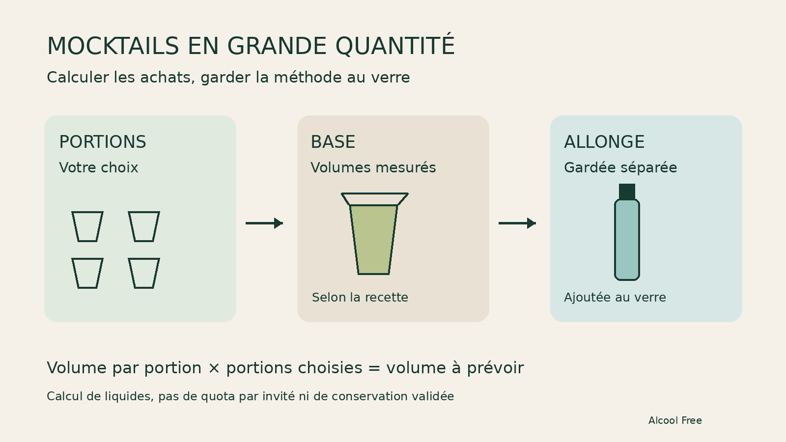 Schéma de calcul pour une réception : portions choisies, base non pétillante séparée et allonge ajoutée au verre
